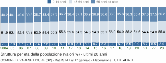 Grafico struttura della popolazione Comune di Varese Ligure (SP)