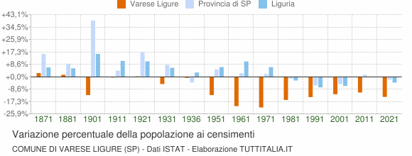 Grafico variazione percentuale della popolazione Comune di Varese Ligure (SP)