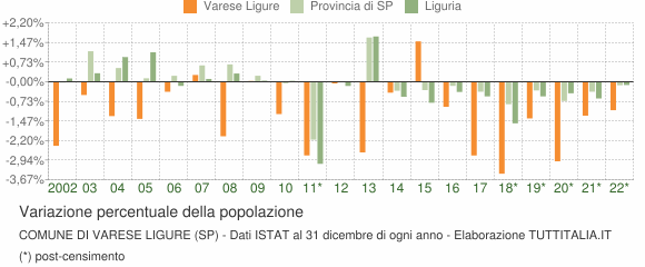 Variazione percentuale della popolazione Comune di Varese Ligure (SP)
