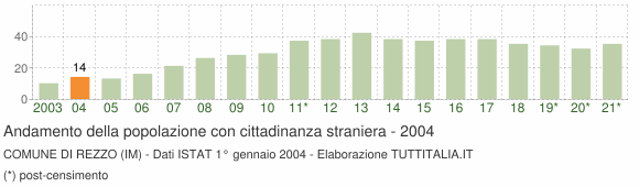 Grafico andamento popolazione stranieri Comune di Rezzo (IM)
