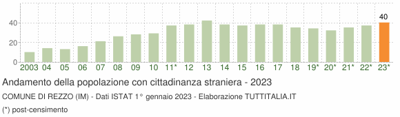 Grafico andamento popolazione stranieri Comune di Rezzo (IM)