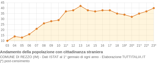 Andamento popolazione stranieri Comune di Rezzo (IM)