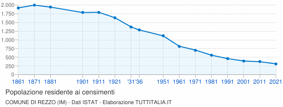 Grafico andamento storico popolazione Comune di Rezzo (IM)