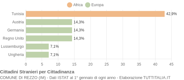 Grafico cittadinanza stranieri - Rezzo 2004