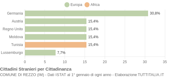 Grafico cittadinanza stranieri - Rezzo 2005