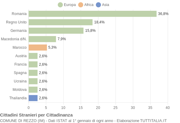 Grafico cittadinanza stranieri - Rezzo 2016