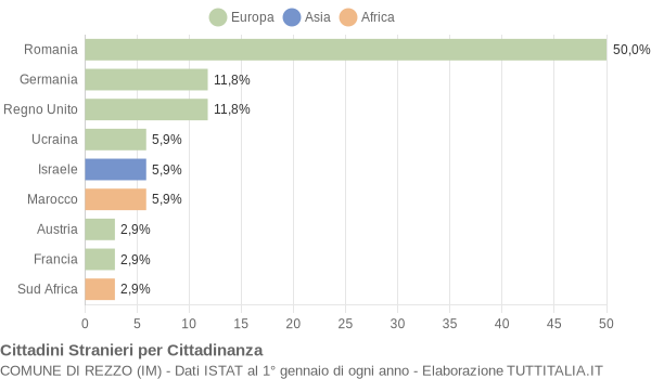 Grafico cittadinanza stranieri - Rezzo 2019