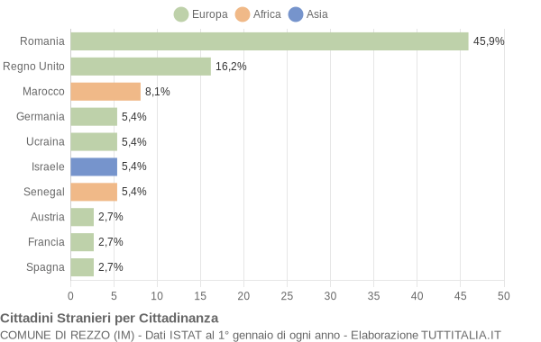 Grafico cittadinanza stranieri - Rezzo 2022