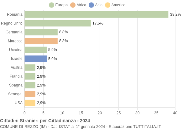 Grafico cittadinanza stranieri - Rezzo 2024