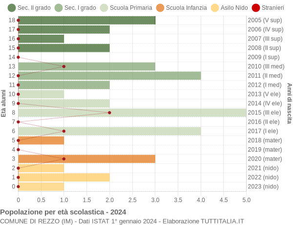 Grafico Popolazione in età scolastica - Rezzo 2024