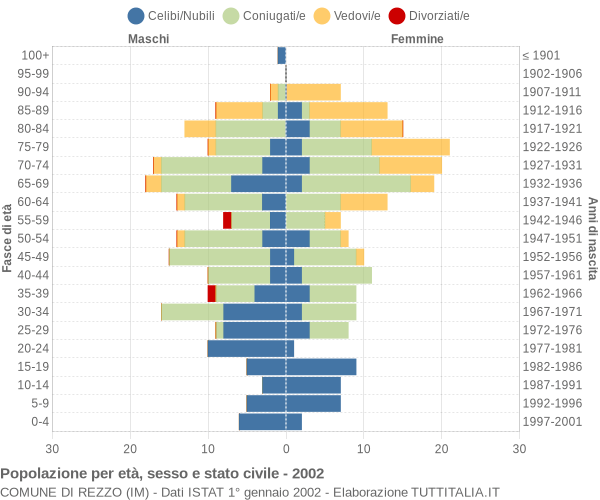 Grafico Popolazione per età, sesso e stato civile Comune di Rezzo (IM)