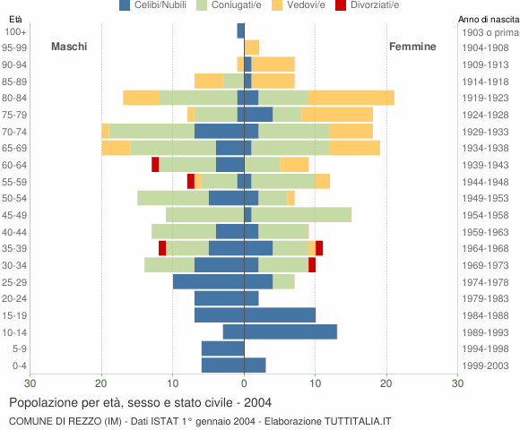 Grafico Popolazione per età, sesso e stato civile Comune di Rezzo (IM)