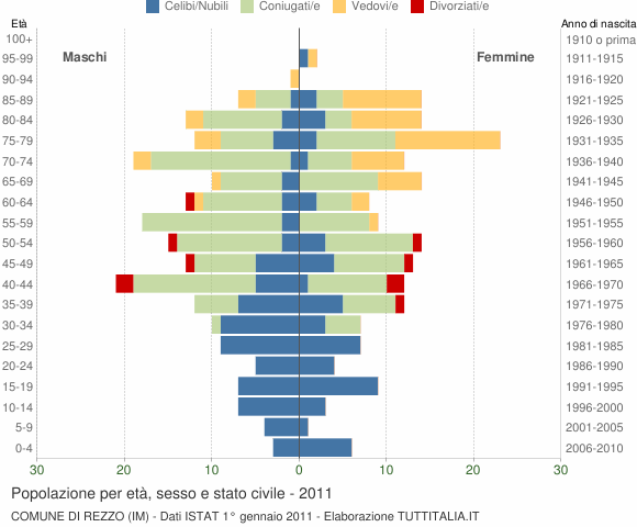 Grafico Popolazione per età, sesso e stato civile Comune di Rezzo (IM)
