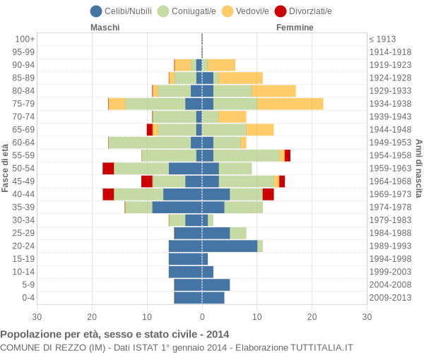 Grafico Popolazione per età, sesso e stato civile Comune di Rezzo (IM)