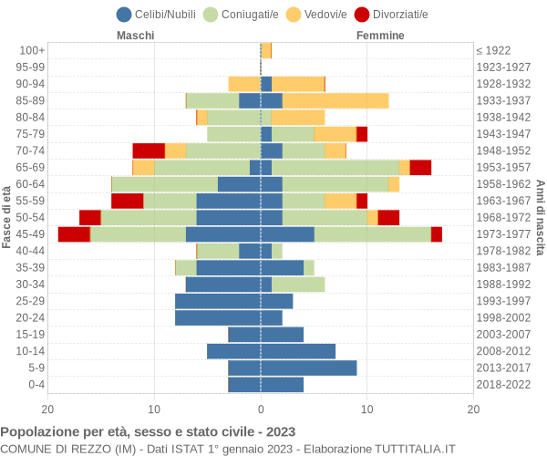 Grafico Popolazione per età, sesso e stato civile Comune di Rezzo (IM)