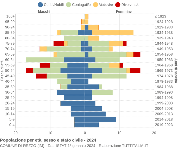 Grafico Popolazione per età, sesso e stato civile Comune di Rezzo (IM)