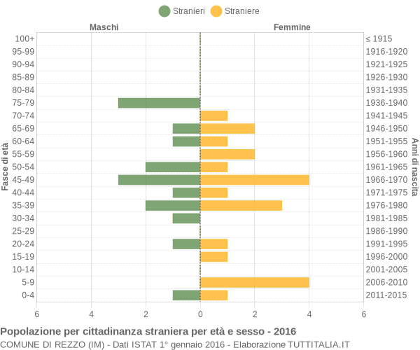 Grafico cittadini stranieri - Rezzo 2016