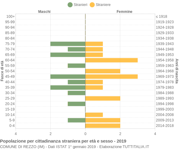 Grafico cittadini stranieri - Rezzo 2019