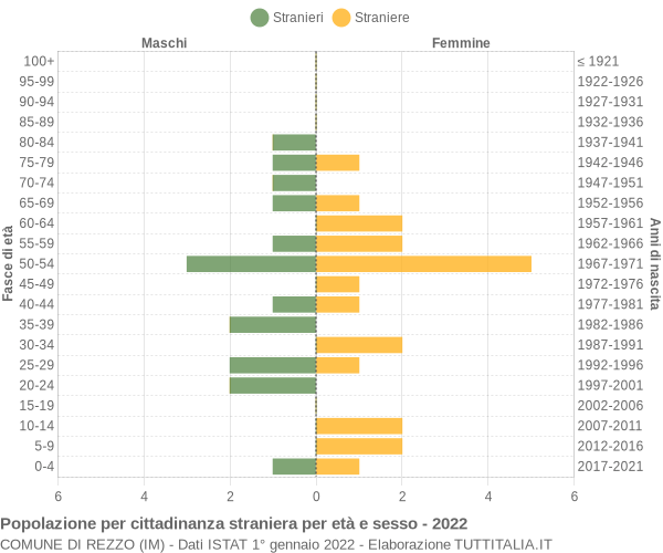 Grafico cittadini stranieri - Rezzo 2022