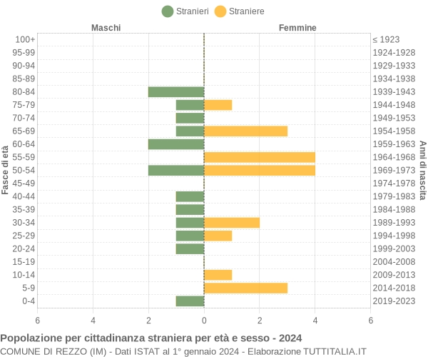 Grafico cittadini stranieri - Rezzo 2024