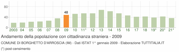 Grafico andamento popolazione stranieri Comune di Borghetto d'Arroscia (IM)