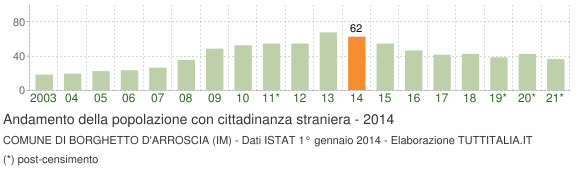Grafico andamento popolazione stranieri Comune di Borghetto d'Arroscia (IM)