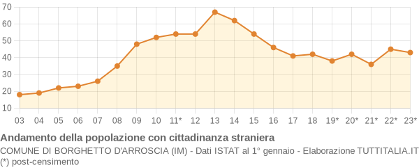 Andamento popolazione stranieri Comune di Borghetto d'Arroscia (IM)