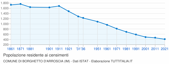 Grafico andamento storico popolazione Comune di Borghetto d'Arroscia (IM)
