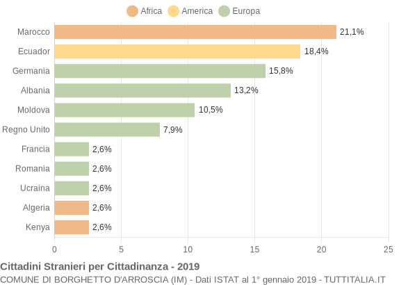 Grafico cittadinanza stranieri - Borghetto d'Arroscia 2019