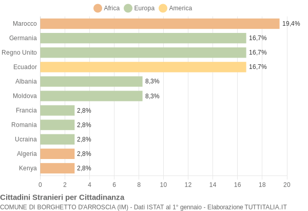 Grafico cittadinanza stranieri - Borghetto d'Arroscia 2021