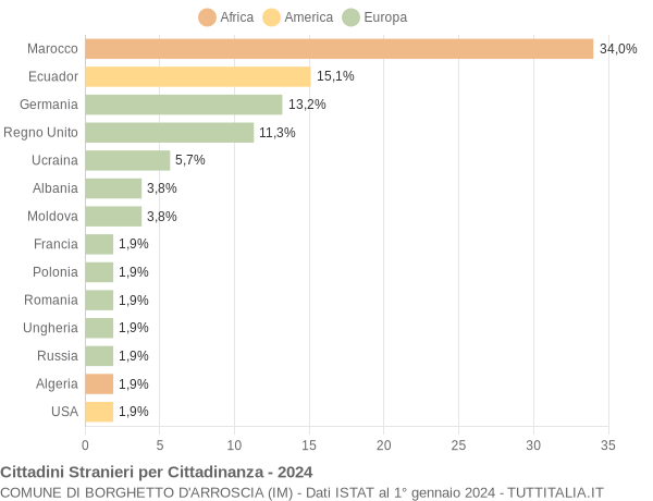 Grafico cittadinanza stranieri - Borghetto d'Arroscia 2024