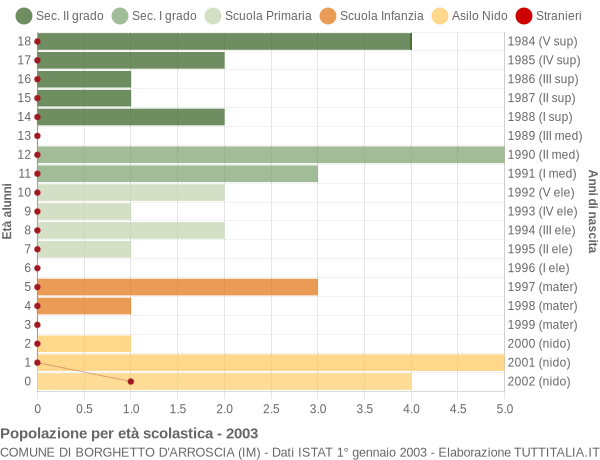 Grafico Popolazione in età scolastica - Borghetto d'Arroscia 2003