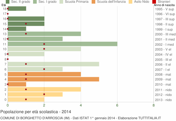 Grafico Popolazione in età scolastica - Borghetto d'Arroscia 2014