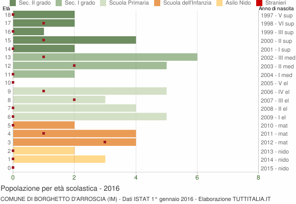 Grafico Popolazione in età scolastica - Borghetto d'Arroscia 2016