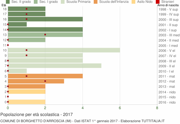 Grafico Popolazione in età scolastica - Borghetto d'Arroscia 2017