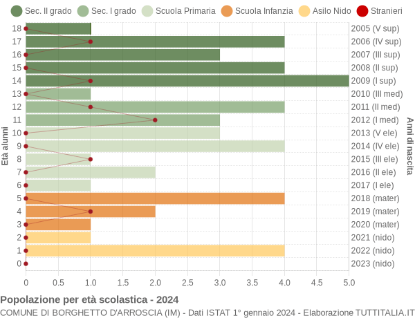 Grafico Popolazione in età scolastica - Borghetto d'Arroscia 2024