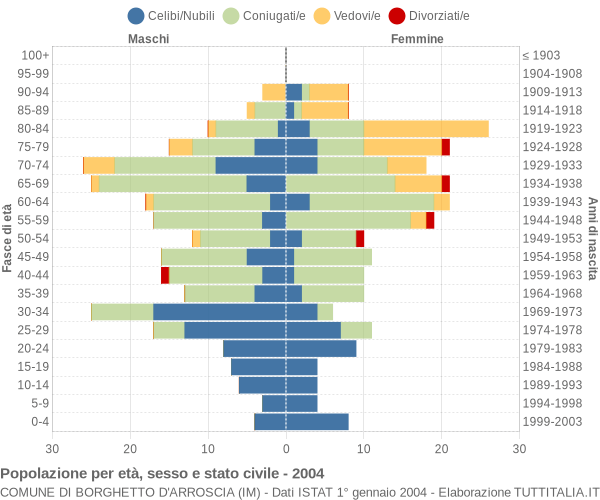 Grafico Popolazione per età, sesso e stato civile Comune di Borghetto d'Arroscia (IM)