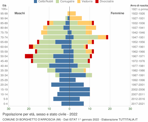 Grafico Popolazione per età, sesso e stato civile Comune di Borghetto d'Arroscia (IM)