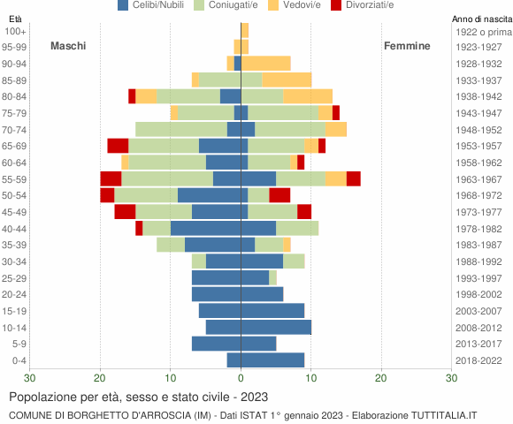 Grafico Popolazione per età, sesso e stato civile Comune di Borghetto d'Arroscia (IM)