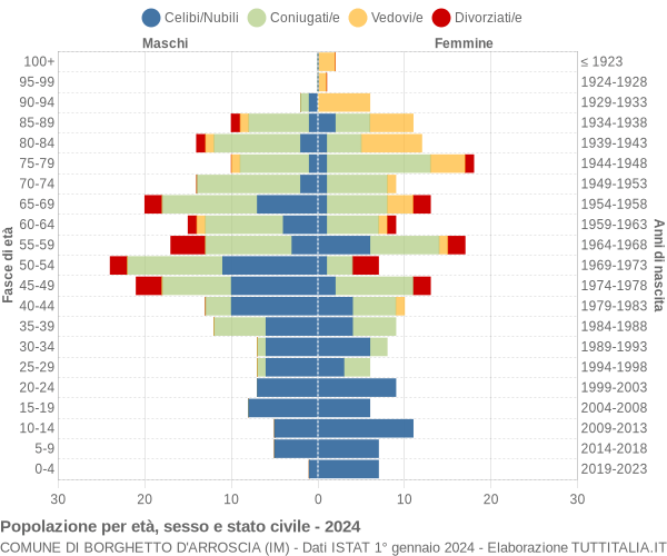 Grafico Popolazione per età, sesso e stato civile Comune di Borghetto d'Arroscia (IM)