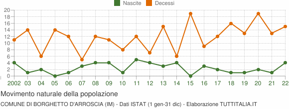 Grafico movimento naturale della popolazione Comune di Borghetto d'Arroscia (IM)