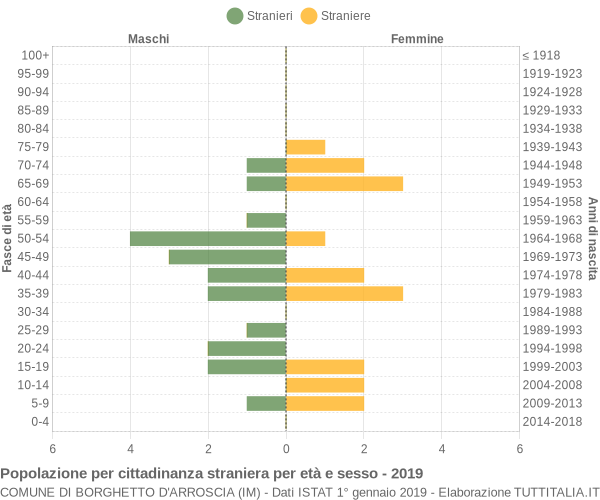 Grafico cittadini stranieri - Borghetto d'Arroscia 2019