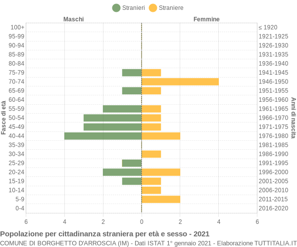 Grafico cittadini stranieri - Borghetto d'Arroscia 2021