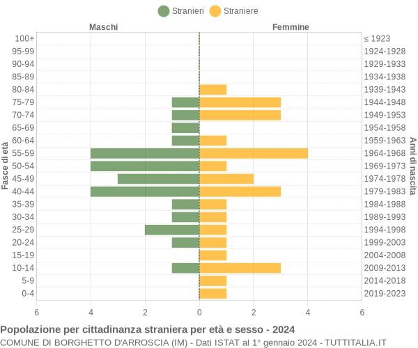 Grafico cittadini stranieri - Borghetto d'Arroscia 2024