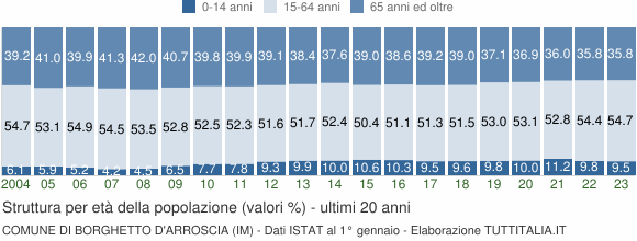 Grafico struttura della popolazione Comune di Borghetto d'Arroscia (IM)