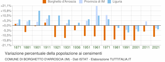 Grafico variazione percentuale della popolazione Comune di Borghetto d'Arroscia (IM)