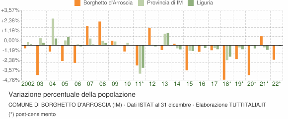 Variazione percentuale della popolazione Comune di Borghetto d'Arroscia (IM)