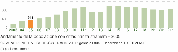Grafico andamento popolazione stranieri Comune di Pietra Ligure (SV)