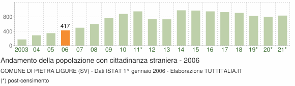 Grafico andamento popolazione stranieri Comune di Pietra Ligure (SV)