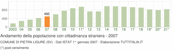 Grafico andamento popolazione stranieri Comune di Pietra Ligure (SV)